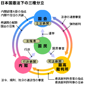 権 と は 分立 三