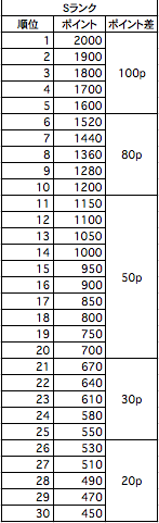 (改訂版)ランキングポイント