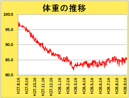 この1年間の体重の推移