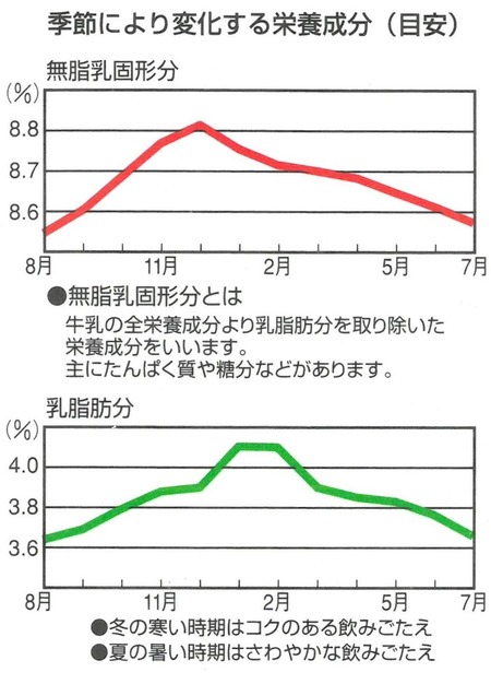 季節により変化する栄養成分