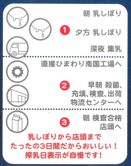 乳しぼりから店頭まで