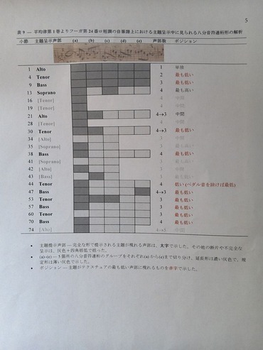 24番フーガ分析