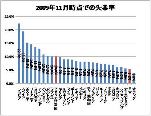 200911失業率