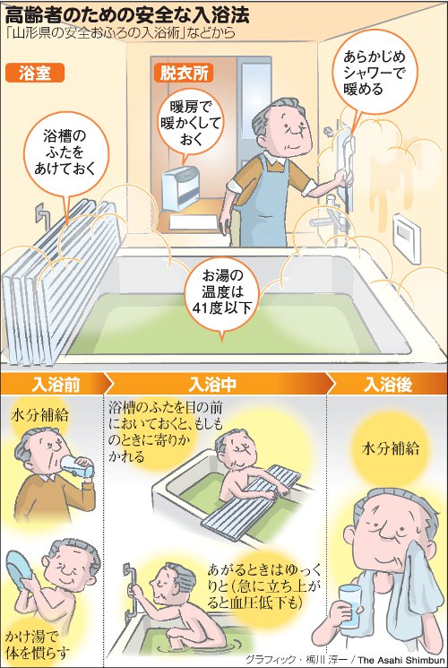 冬の入浴に注意 - 医療法人福島会 歯科・老人ホーム・グループホーム・デイサービス｜三重県桑名市・三重郡朝日町・四日市市