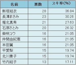 名前 票数 スキ率(%)<br />
新垣結衣 28 36.84 <br />
<a href=