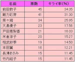 名前 票数 キライ率(%)<br />
<a href=