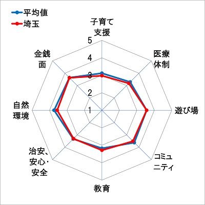 9埼玉レーダーチャート