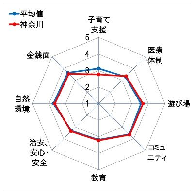 7神奈川レーダーチャート
