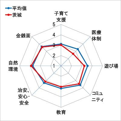 茨城レーダーチャート