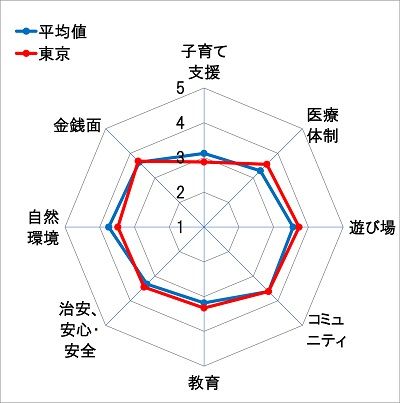 6東京レーダーチャート
