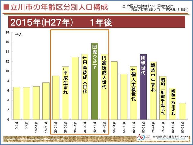 立川市人口構成２０１５年