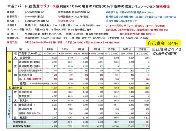 自己資金１／３