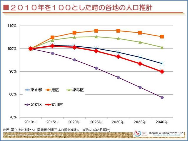 各地の人口推計