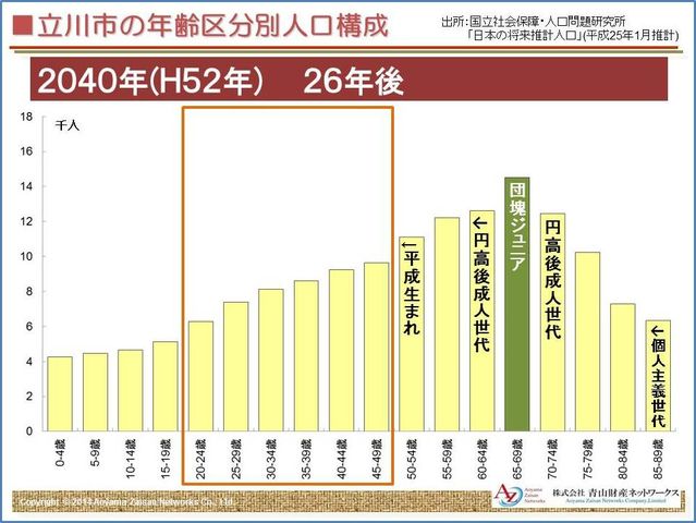 立川市人口構成２０４０年