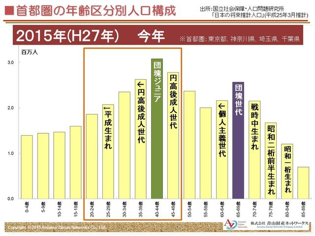 ２０１５年（現在）の首都圏の人口構成