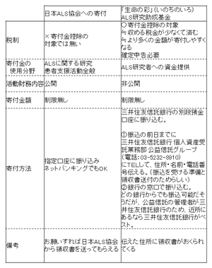生命の彩 公益信託比較