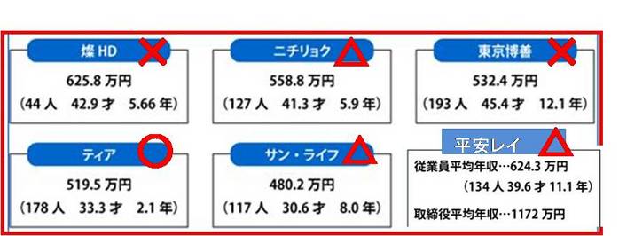 葬儀屋の給料