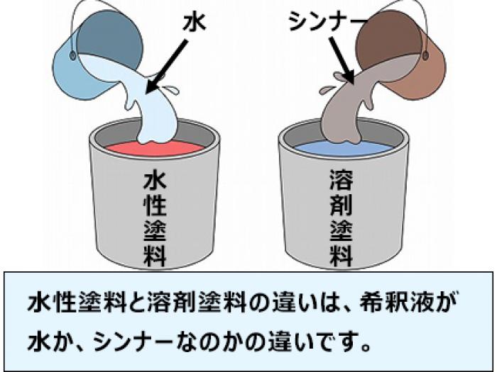 水性塗料と油性塗料の違いについて リフォーミング日記