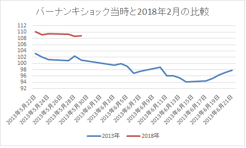 バーナンキショック ドル円
