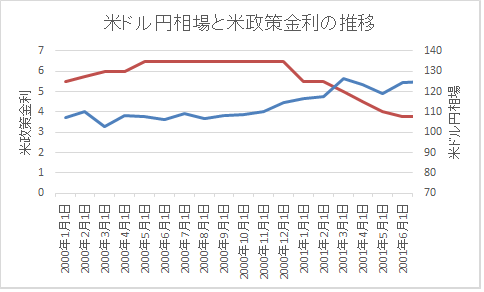 政策金利とFX長期2000