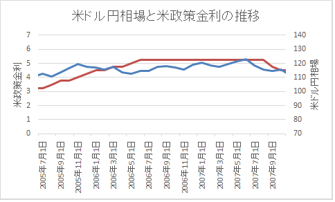 政策金利とFX長期2006