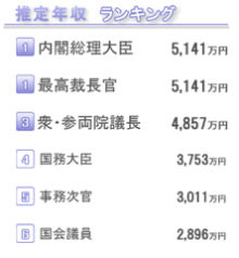 総理大臣の年収