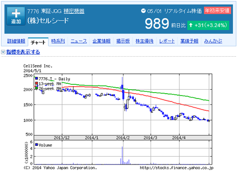 小保方STAP銘柄セルシード