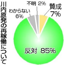 原発再稼働が選挙に与える影響