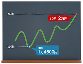 安倍内閣解散・総選挙で株価2万円台突入か