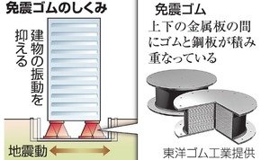 免震ゴムの仕組み