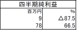 日本通信の決算
