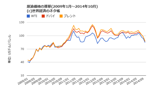原油価格月次