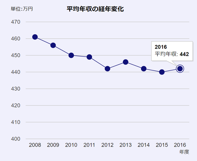 doda平均年収推移