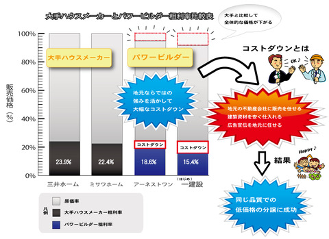 パワービルダーが低価格で住宅を販売出来る理由