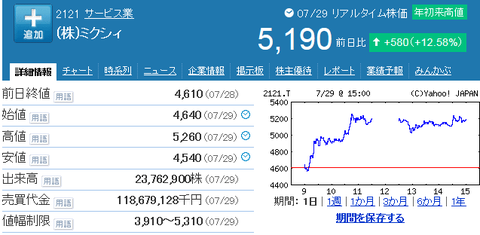 ストップ高が止まらないmixi株