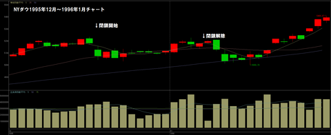 閉鎖期間NYダウ