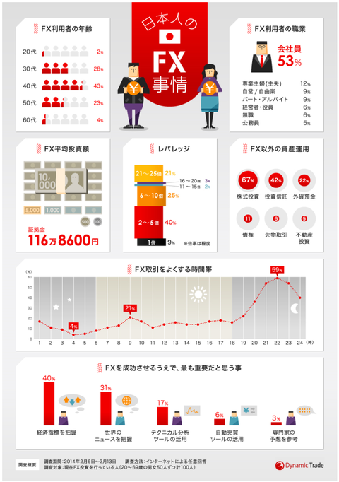 日本人のFX事情