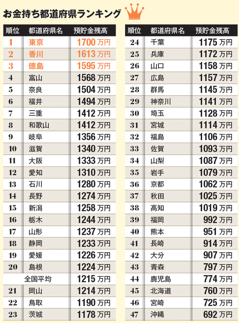 富裕層は四国に多い