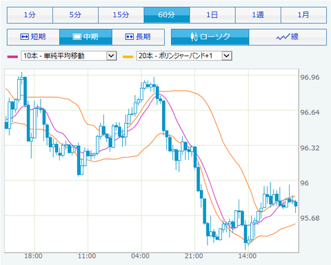 豪ドルチャート