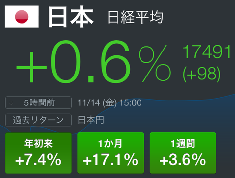 日本株が年初来最高値更新