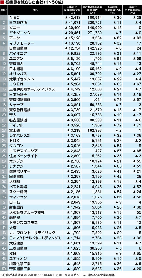 リストラランキング