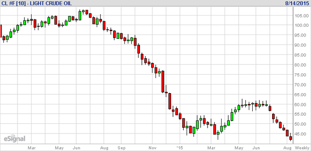 WTI原油先物週足チャート