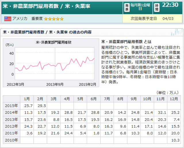 2015年１月雇用統計