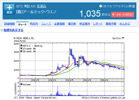 アールテックウエノの株価