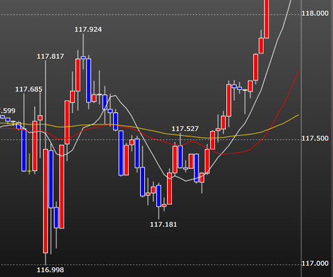 イエレン会見で１１８円突破