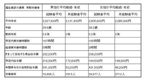 介護職の平均年収