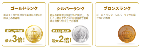 DMMポイントランク