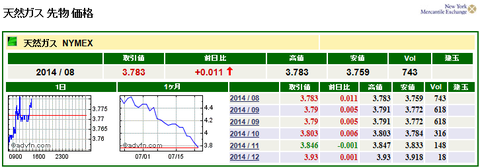 液化天然ガスの先物価格