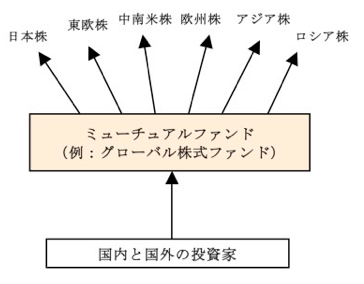 ミューチュアルファンド