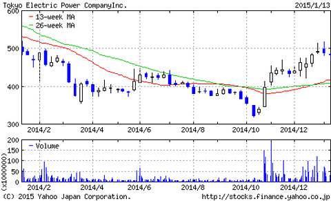 東京電力の株価